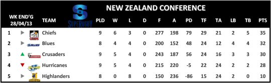 Super Rugby New Zealand Conference Table Week 11